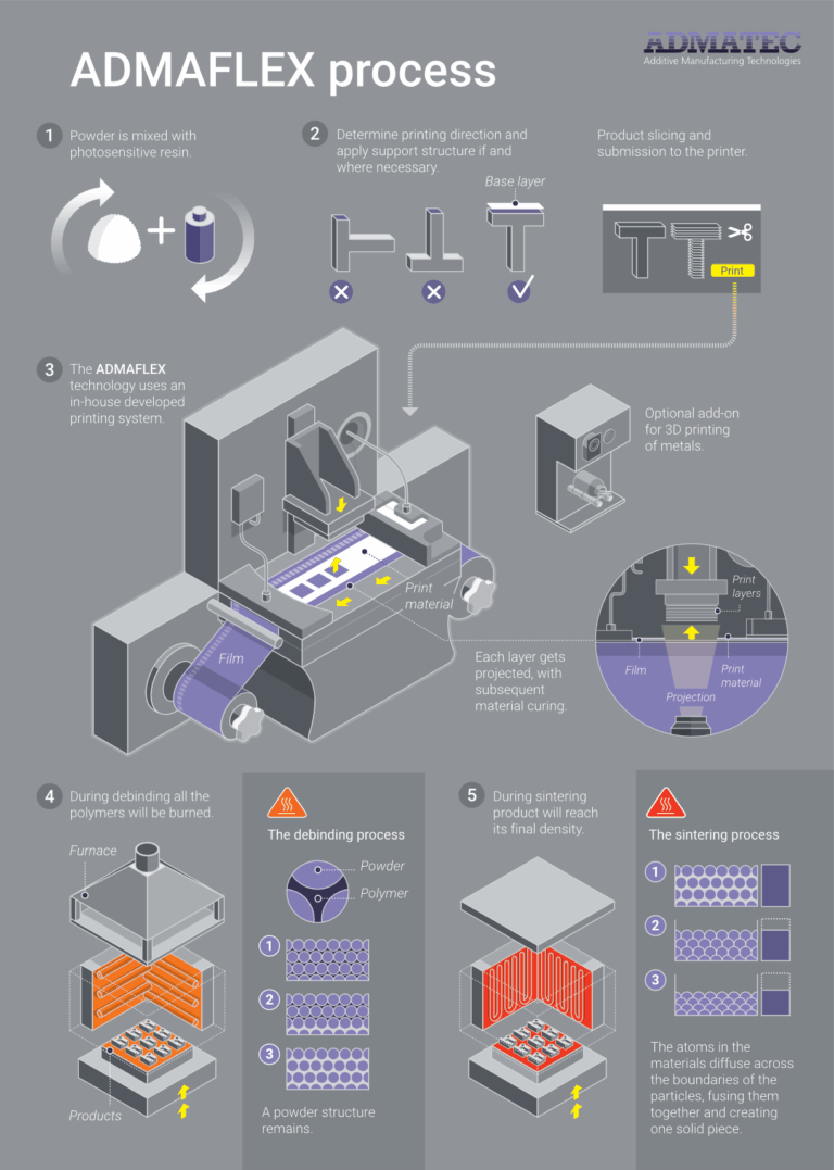 Infographic explaining the ADMAFLEX ceramic 3D printing process, showing steps from mixing powder and photosensitive resin, through layer-by-layer printing with projection-based curing, to debinding and sintering in a furnace for final densification.