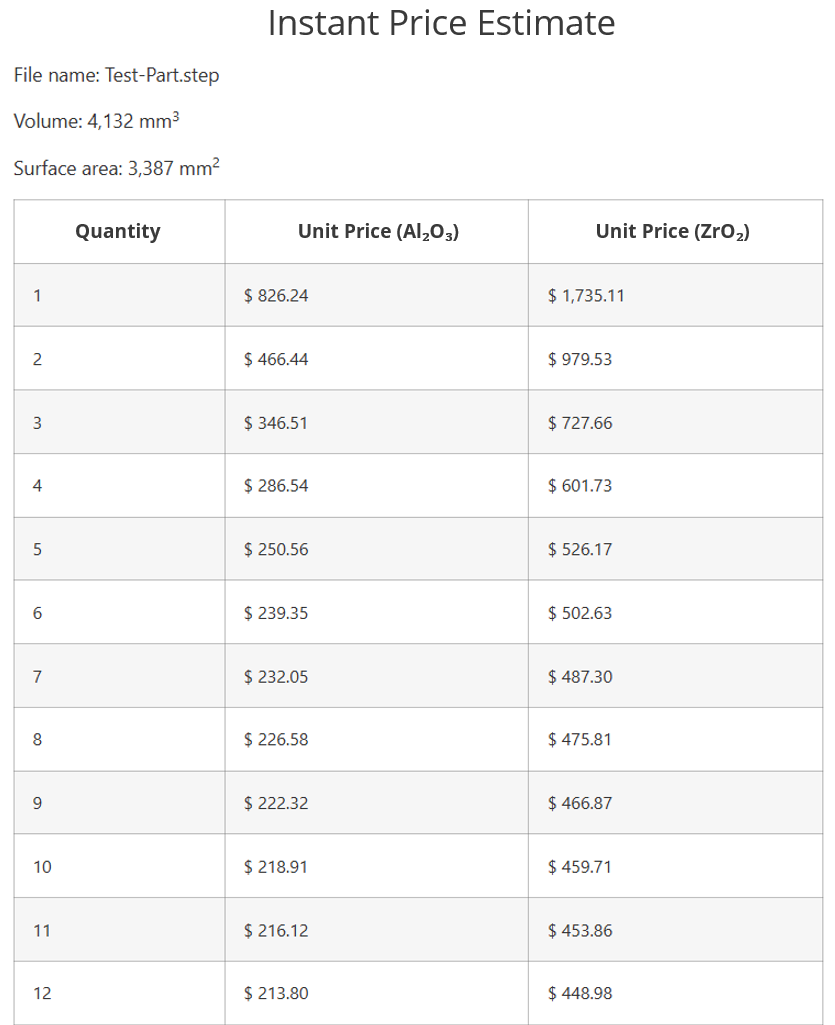 Static screenshot of the Instant Price Estimate table for 3D-printed ceramic parts